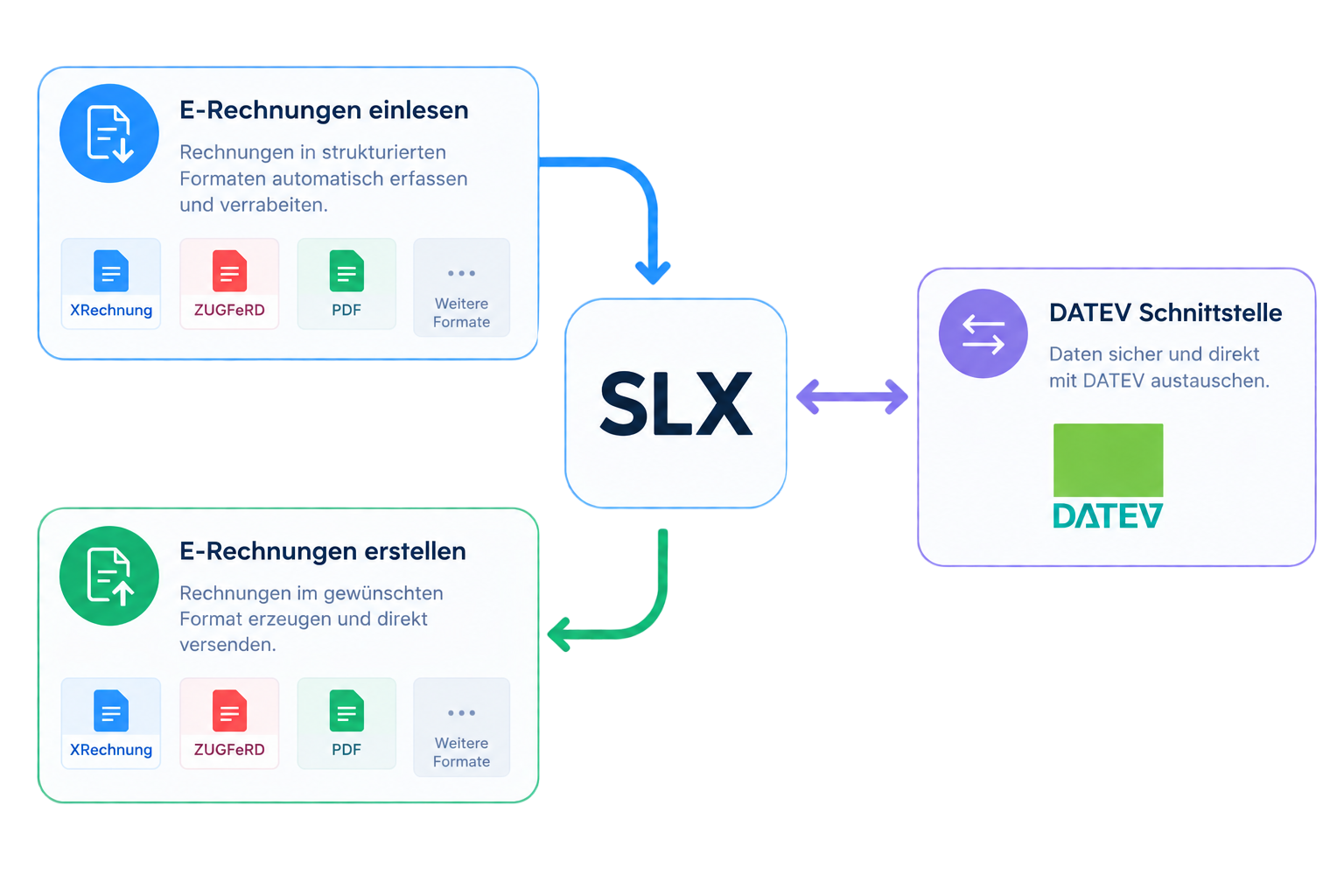 E-Rechnung und DATEV Prozess